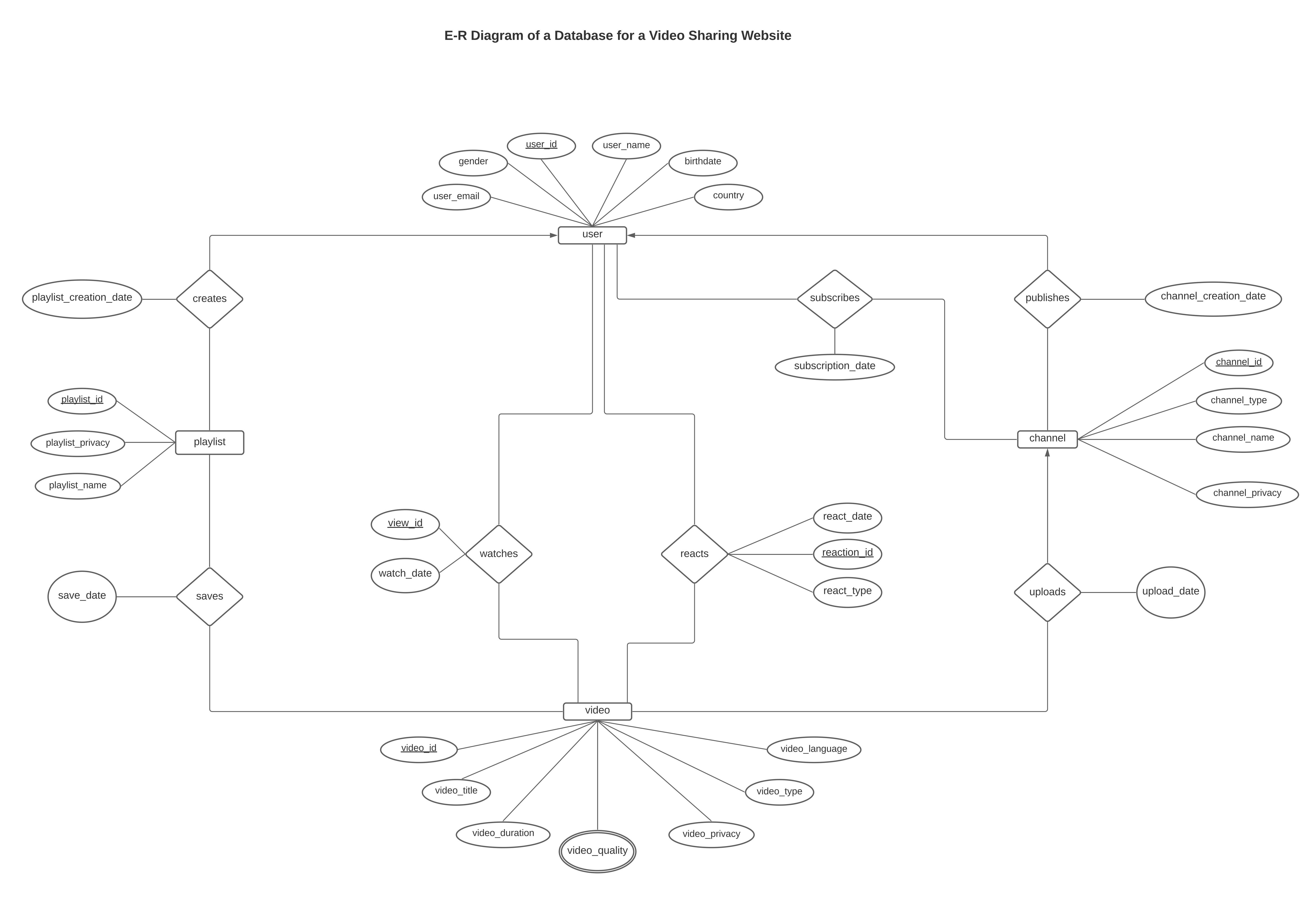 ER Diagram